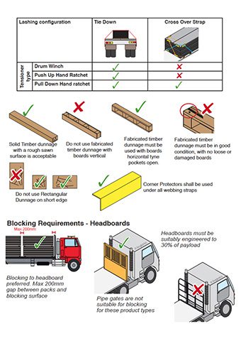 Image of safety instructions for lashing configuration and blocking requirements for headboards in transportation. Includes graphics of proper methods for securing loads using drum winch and ratchet. Demonstrates timber dunnage use and includes tips on headboard installation.